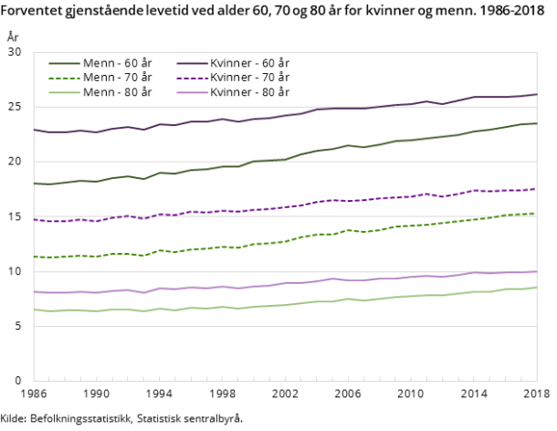 Figur 7. Forventet gjenstående levetid ved alder 60, 70 og 80 år for kvinner og menn. 1986-2018 Figur 7. Forventet gjenstående levetid ved alder 60, 70 og 80 år for kvinner og menn. 1986-2018