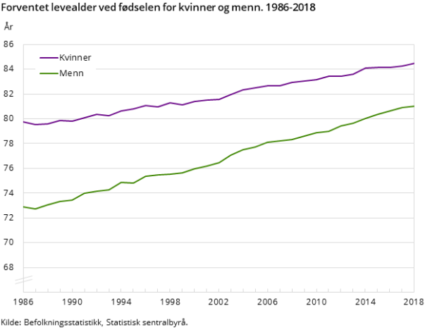 Figur 6. Forventet levealder ved fødselen for kvinner og menn. 1986-2018 Figur 6. Forventet levealder ved fødselen for kvinner og menn. 1986-2018