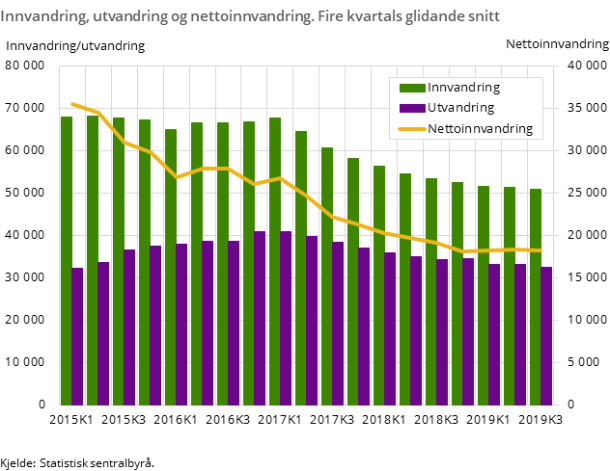 Figur 3. Innvandring, utvandring og nettoinnvandring. Fire kvartals glidande snitt Figur 3. Innvandring, utvandring og nettoinnvandring. Fire kvartals glidande snitt