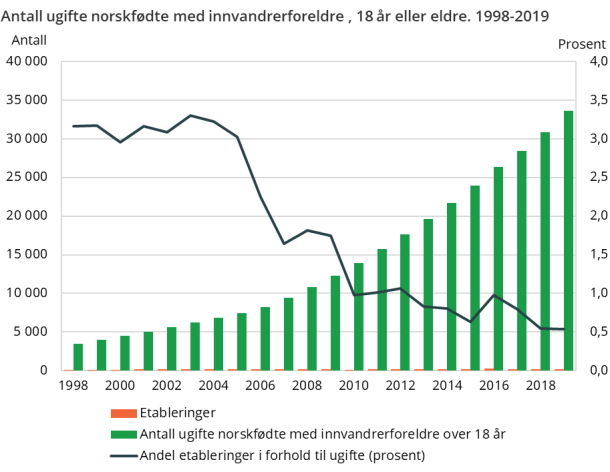 Figur 3. Antall ugifte norskfødte med innvandrerforeldre , 18 år eller eldre. 1998-2019 Figur 3. Antall ugifte norskfødte med innvandrerforeldre , 18 år eller eldre. 1998-2019