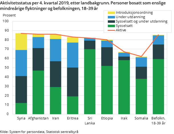 Figur 3. Aktivitetsstatus per 4. kvartal 2019, etter landbakgrunn. Personer bosatt som enslige mindreårige flyktninger og befolkningen, 18–39 år