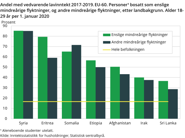 Figur 9. Andel med vedvarende lavinntekt 2017-20191. EU-60. Personer bosatt som enslige mindreårige flyktninger, og andre mindreårige flyktninger, etter landbakgrunn. Alder 18-29 år per 1. januar 2020¹ Figur 9. Andel med vedvarende lavinntekt 2017-20191. EU-60. Personer bosatt som enslige mindreårige flyktninger, og andre mindreårige flyktninger, etter landbakgrunn. Alder 18-29 år per 1. januar 2020¹