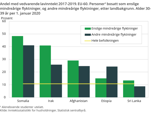 Figur 10. Andel med vedvarende lavinntekt 2017-2019¹. EU-60. Personer bosatt som enslige mindreårige flyktninger, og andre mindreårige flyktninger, etter landbakgrunn. Alder 30-39 år per 1. januar 2020