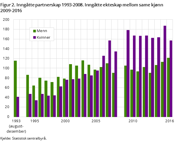 "Figur 2. Inngåtte partnerskap 1993-2008. Inngåtte ekteskap mellom same kjønn 2009-2016 "Figur 2. Inngåtte partnerskap 1993-2008. Inngåtte ekteskap mellom same kjønn 2009-2016