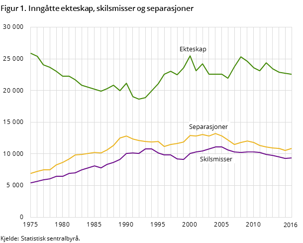 Figur 1. Inngåtte ekteskap, skilsmisser og separasjoner Figur 1. Inngåtte ekteskap, skilsmisser og separasjoner
