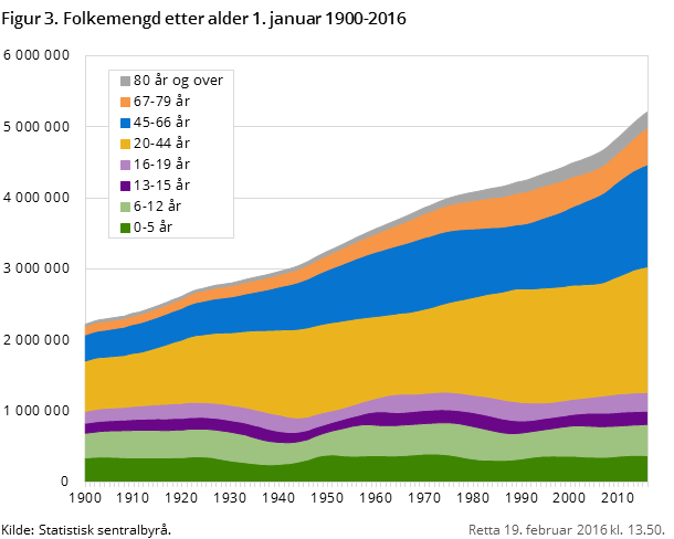Figur 3. Folkemengd etter alder 1. januar 1900-2016 Figur 3. Folkemengd etter alder 1. januar 1900-2016