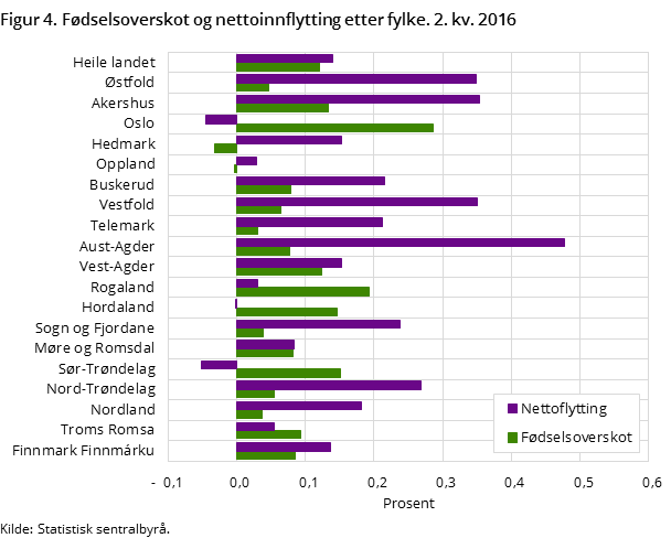 Figur 4. Fødselsoverskudd og nettoinnflytting etter fylke. 2. kv. 2016 Figur 4. Fødselsoverskudd og nettoinnflytting etter fylke. 2. kv. 2016