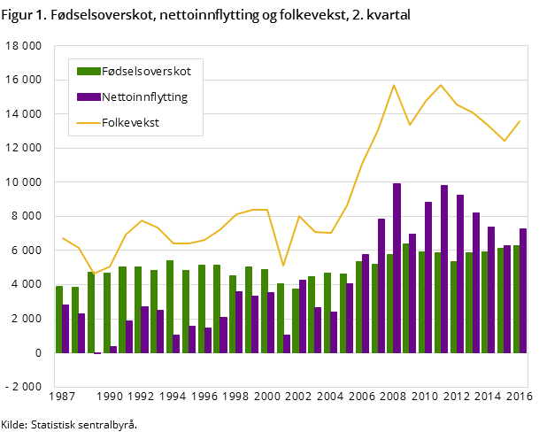 Figur 1. Fødselsoverskot, nettoinnflytting og folkevekst, 2. kvartal Figur 1. Fødselsoverskot, nettoinnflytting og folkevekst, 2. kvartal