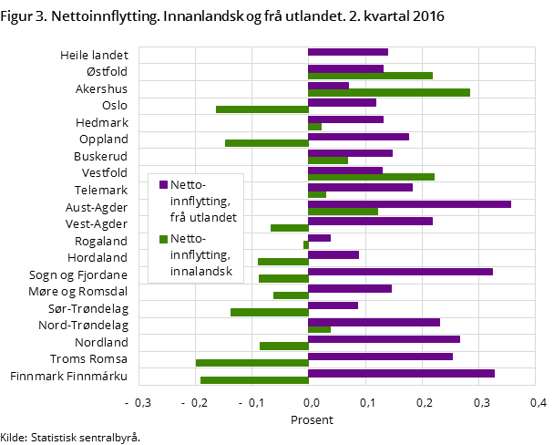 Figur 3. Nettoinnflytting. Innanlandsk og frå utlandet. 2. kvartal 2016 Figur 3. Nettoinnflytting. Innanlandsk og frå utlandet. 2. kvartal 2016