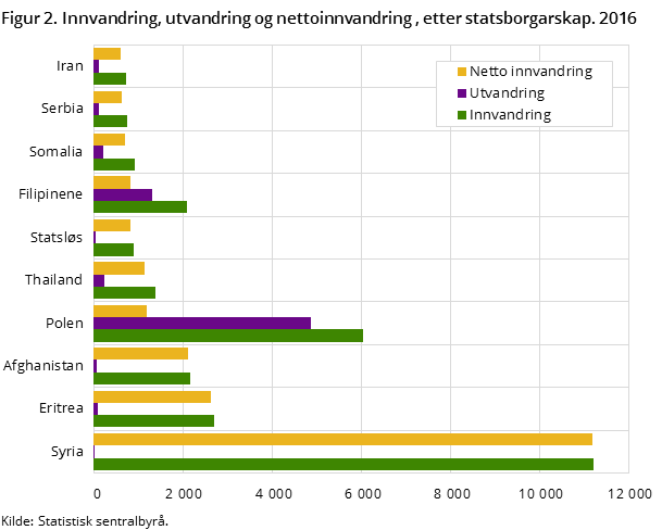 Figur 2. Innvandring, utvandring og nettoinnvandring , etter statsborgarskap. 2016 Figur 2. Innvandring, utvandring og nettoinnvandring , etter statsborgarskap. 2016