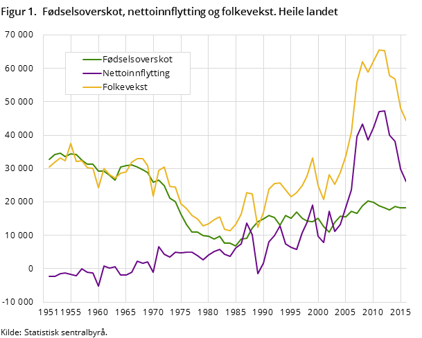 Figur 1. Fødselsoverskot, nettoinnflytting og folkevekst. Heile landet Figur 1. Fødselsoverskot, nettoinnflytting og folkevekst. Heile landet