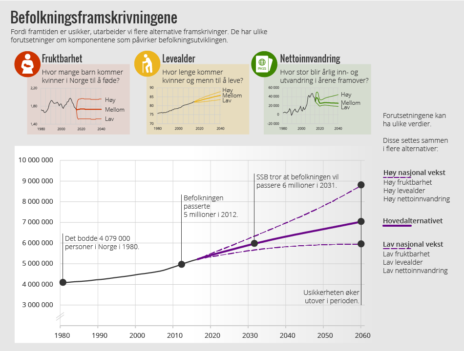 Infografikk. Befolkningsframskrivningene. Infografikk. Befolkningsframskrivningene.