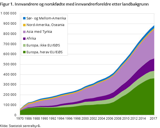 Figur 1. Innvandrere og norskfødte med innvandrerforeldre etter landbakgrunn Figur 1. Innvandrere og norskfødte med innvandrerforeldre etter landbakgrunn