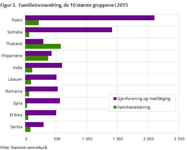 Figur 3. Familieinnvandring, de 10 største gruppene i 2015 Figur 3. Familieinnvandring, de 10 største gruppene i 2015