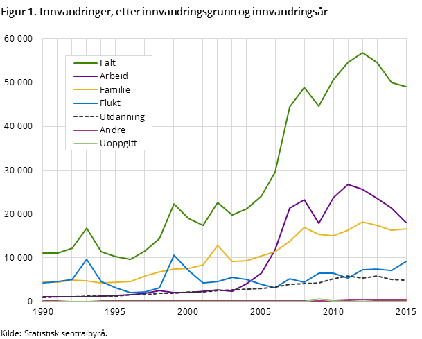 Figur 1. Innvandringer, etter innvandringsgrunn og innvandringsår Figur 1. Innvandringer, etter innvandringsgrunn og innvandringsår