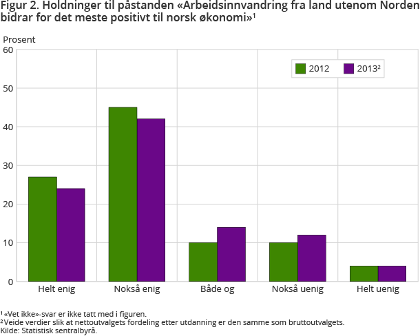 Figur 2. Holdninger til påstanden «Arbeidsinnvandring fra land utenom Norden bidrar for det meste positivt til norsk økonomi» Figur 2. Holdninger til påstanden «Arbeidsinnvandring fra land utenom Norden bidrar for det meste positivt til norsk økonomi»