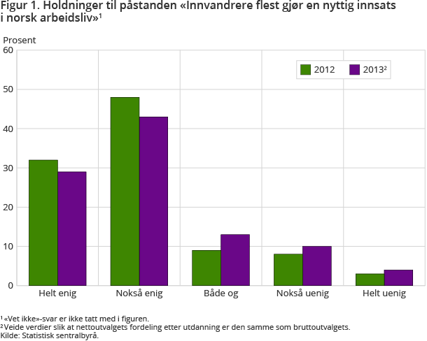 Figur 1. Holdninger til påstanden «Innvandrere flest gjør en nyttig innsats i norsk arbeidsliv» Figur 1. Holdninger til påstanden «Innvandrere flest gjør en nyttig innsats i norsk arbeidsliv»
