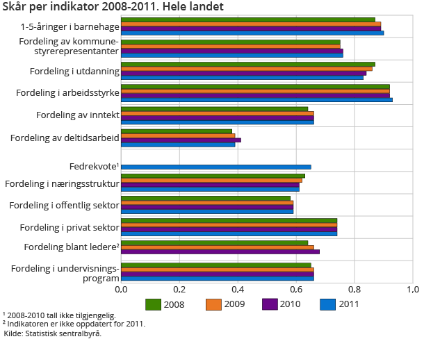 Skår per indikator 2008-2011. Hele landet Skår per indikator 2008-2011. Hele landet