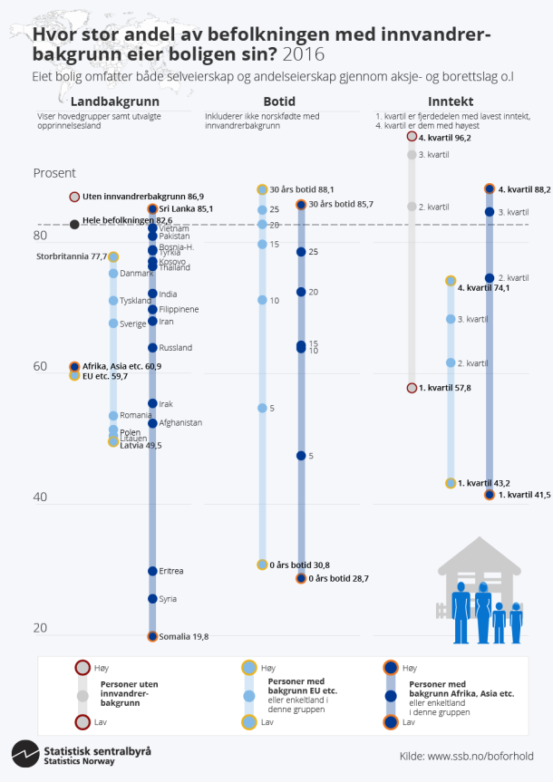 Figur 1. Andel med innvandrerbakgrunn som eier boligen sin. Klikk på bildet for større versjon. Figur 1. Andel med innvandrerbakgrunn som eier boligen sin. Klikk på bildet for større versjon.