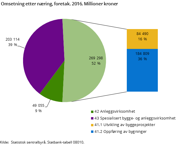 Figur 1. Omsetning etter næring, foretak. 2016. Millioner kroner Figur 1. Omsetning etter næring, foretak. 2016. Millioner kroner