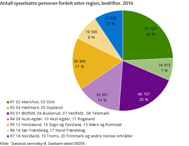 Antall sysselsatte personer fordelt etter region, bedrifter. 2016 Antall sysselsatte personer fordelt etter region, bedrifter. 2016