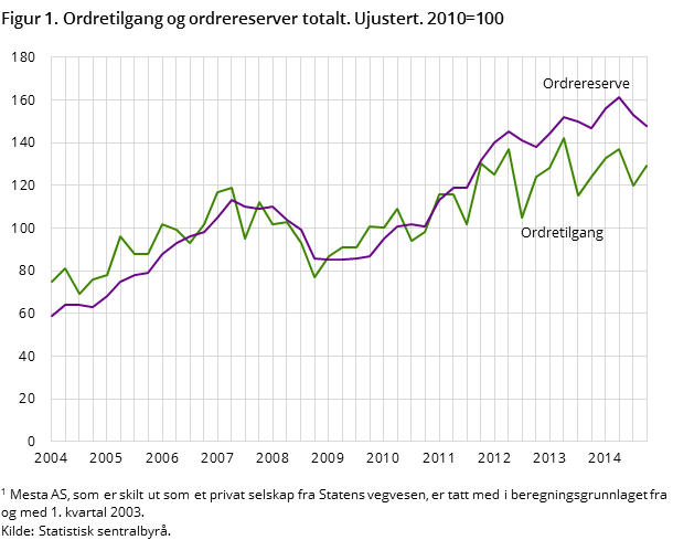 Figur 1. Ordretilgang og ordrereserver totalt. Ujustert. 2010=100 Figur 1. Ordretilgang og ordrereserver totalt. Ujustert. 2010=100