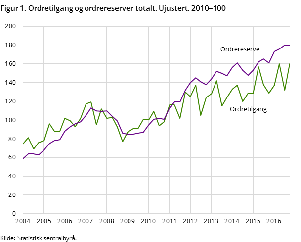 Figur 1. Ordretilgang og ordrereserver totalt. Ujustert. 2010=100 Figur 1. Ordretilgang og ordrereserver totalt. Ujustert. 2010=100
