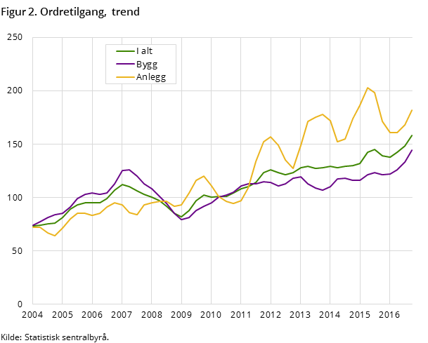 Figur 2. Ordretilgang, trend Figur 2. Ordretilgang, trend