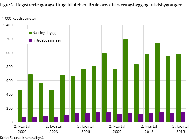 Figur 2. Registrerte igangsettingstillatelser. Bruksareal til næringsbygg og fritidsbygninger Figur 2. Registrerte igangsettingstillatelser. Bruksareal til næringsbygg og fritidsbygninger