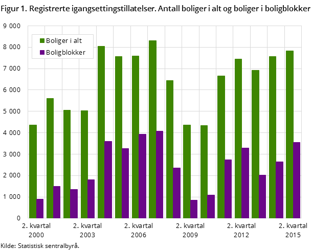 Figur 1. Registrerte igangsettingstillatelser. Antall boliger i alt og boliger i boligblokker Figur 1. Registrerte igangsettingstillatelser. Antall boliger i alt og boliger i boligblokker