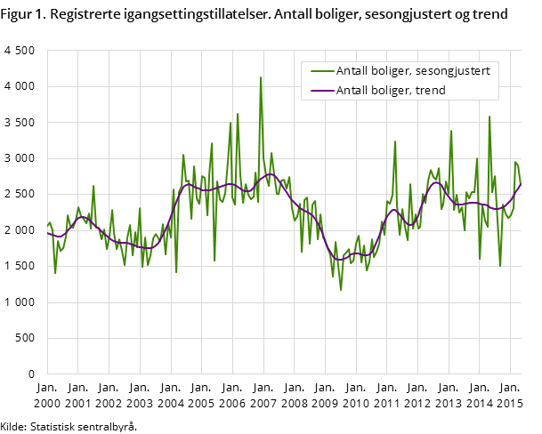 Figur 1. Registrerte igangsettingstillatelser. Antall boliger, sesongjustert og trend Figur 1. Registrerte igangsettingstillatelser. Antall boliger, sesongjustert og trend