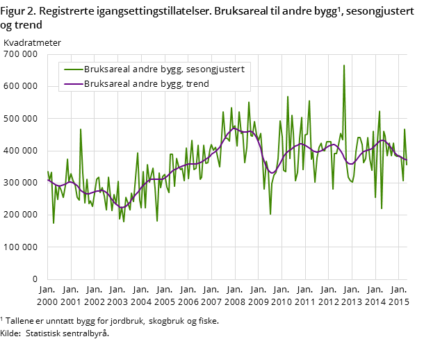 Figur 2. Registrerte igangsettingstillatelser. Bruksareal til andre bygg, sesongjustert og trend Figur 2. Registrerte igangsettingstillatelser. Bruksareal til andre bygg, sesongjustert og trend