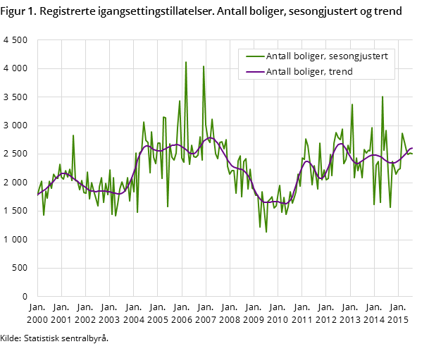 Figur 1. Registrerte igangsettingstillatelser. Antall boliger, sesongjustert og trend Figur 1. Registrerte igangsettingstillatelser. Antall boliger, sesongjustert og trend