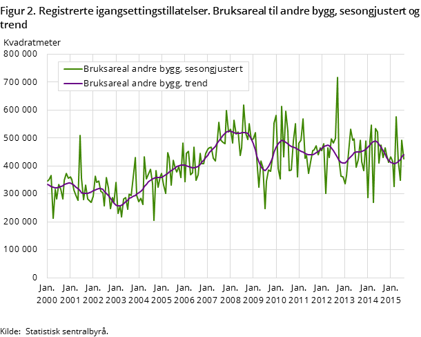 Figur 2. Registrerte igangsettingstillatelser. Bruksareal til andre bygg, sesongjustert og trend Figur 2. Registrerte igangsettingstillatelser. Bruksareal til andre bygg, sesongjustert og trend
