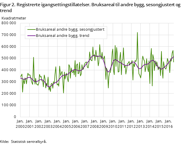 Figur 2. Registrerte igangsettingstillatelser. Bruksareal til andre bygg, sesongjustert og trend Figur 2. Registrerte igangsettingstillatelser. Bruksareal til andre bygg, sesongjustert og trend
