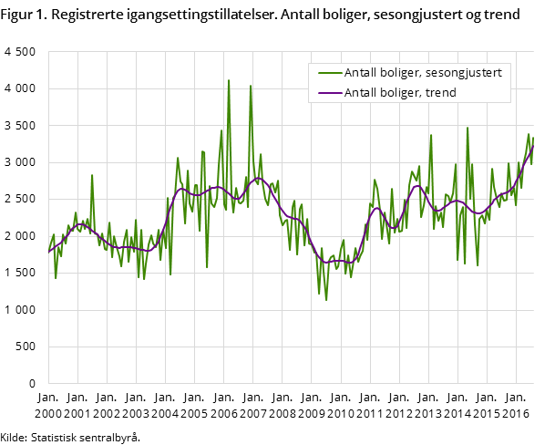 Figur 1. Registrerte igangsettingstillatelser. Antall boliger, sesongjustert og trend Figur 1. Registrerte igangsettingstillatelser. Antall boliger, sesongjustert og trend