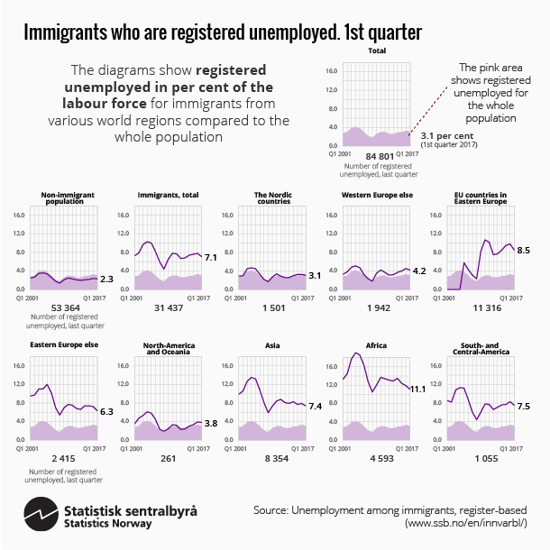 Figure. Immigrants who are registered unemployed, 1st quarter. Click on image for larger version. Figure. Immigrants who are registered unemployed, 1st quarter. Click on image for larger version.