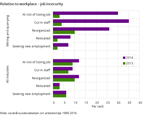 Figure 2. Relation to workplace – job incecurity Figure 2. Relation to workplace – job incecurity