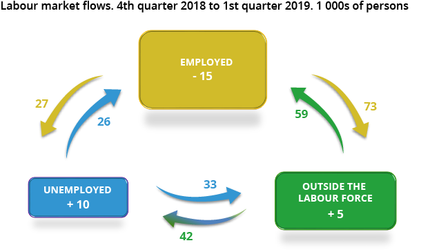 Figure 3. Labour market flows. 4th quarter 2018 to 1st quarter 2019. 1000s of persons Figure 3. Labour market flows. 4th quarter 2018 to 1st quarter 2019. 1000s of persons