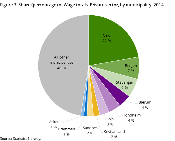 Figure 3. Share (percentage) of Wage totals. Private sector, by municipality. 2014 Figure 3. Share (percentage) of Wage totals. Private sector, by municipality. 2014