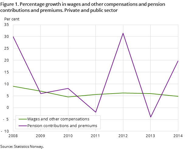 Figure 1. Percentage growth in wages and other compensations and pension contributions and premiums. Private and public sector Figure 1. Percentage growth in wages and other compensations and pension contributions and premiums. Private and public sector