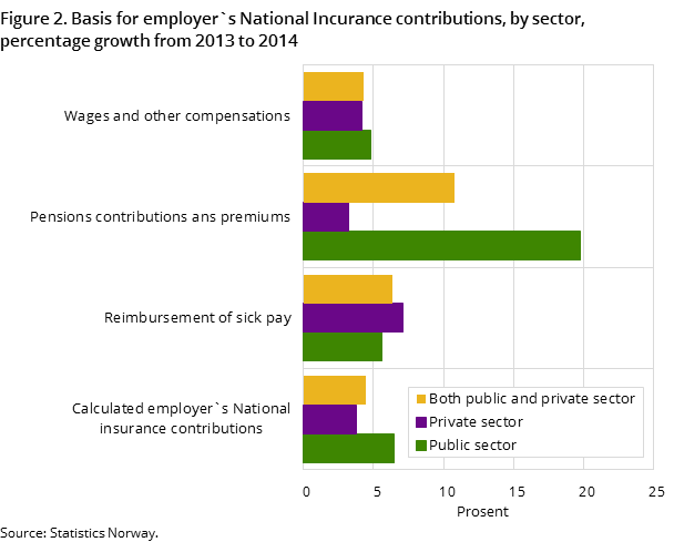 Figure 2. Basis for employer`s National Incurance contributions, by sector, percentage growth from 2013 to 2014 Figure 2. Basis for employer`s National Incurance contributions, by sector, percentage growth from 2013 to 2014