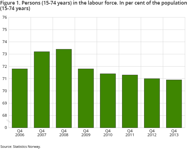 Figure 1. Persons (15-74 years) in the labour force. In per cent of the population (15-74 years) Figure 1. Persons (15-74 years) in the labour force. In per cent of the population (15-74 years)