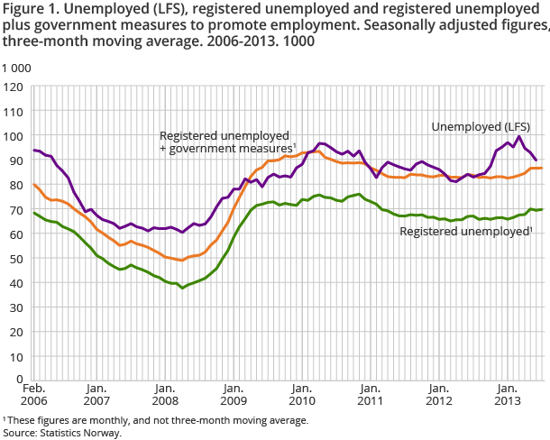 Figure 1. Unemployed (LFS), registered unemployed and registered unemployed plus government measures to promote employment. Seasonally adjusted figures, three-month moving average. 2006-2013. 1000 Figure 1. Unemployed (LFS), registered unemployed and registered unemployed plus government measures to promote employment. Seasonally adjusted figures, three-month moving average. 2006-2013. 1000