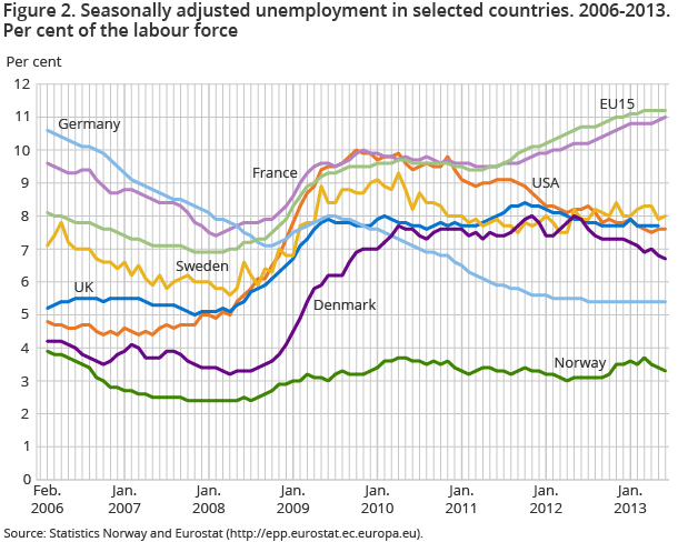 Figure 2. Seasonally adjusted unemployment in selected countries. 2006-2013. Per cent of the labour force Figure 2. Seasonally adjusted unemployment in selected countries. 2006-2013. Per cent of the labour force