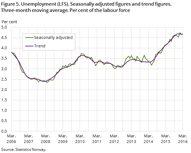 "Figure 5. Unemployment (LFS). Seasonally adjusted figures and trend figures. Three-month moving average. Per cent of the labour force "Figure 5. Unemployment (LFS). Seasonally adjusted figures and trend figures. Three-month moving average. Per cent of the labour force