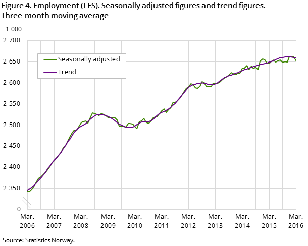 Figure 4. Employment (LFS). Seasonally adjusted figures and trend figures. Three-month moving average Figure 4. Employment (LFS). Seasonally adjusted figures and trend figures. Three-month moving average