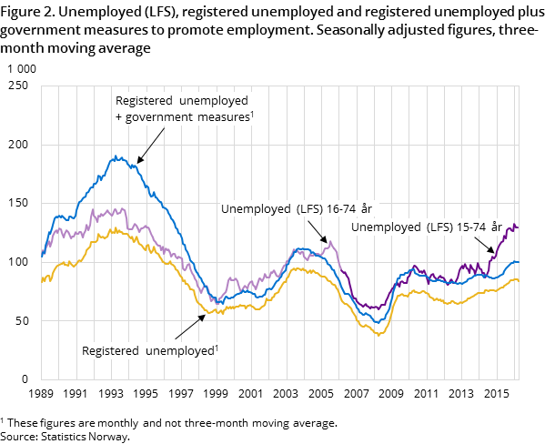 Figure 2. Unemployed (LFS), registered unemployed and registered unemployed plus government measures to promote employment. Seasonally adjusted figures, three-month moving average Figure 2. Unemployed (LFS), registered unemployed and registered unemployed plus government measures to promote employment. Seasonally adjusted figures, three-month moving average