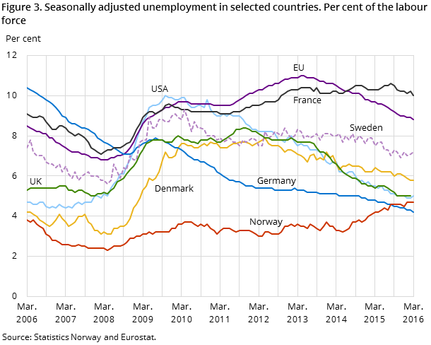 Figure 3. Seasonally adjusted unemployment in selected countries. Per cent of the labour force Figure 3. Seasonally adjusted unemployment in selected countries. Per cent of the labour force