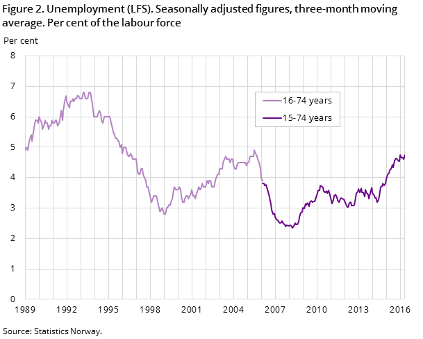 Figure 2. Unemployment (LFS). Seasonally adjusted figures, three-month moving average. Per cent of the labour force Figure 2. Unemployment (LFS). Seasonally adjusted figures, three-month moving average. Per cent of the labour force